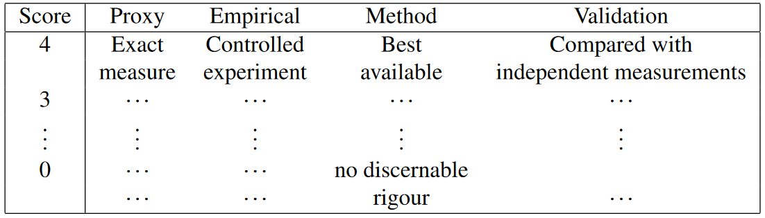 The pedigree matrix for the VOC data. It gives the scoring criteria based on evaluators’ assessments with respect to the various criteria.